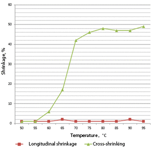 70 microns shrinkage curve in water, 30 seconds exposure