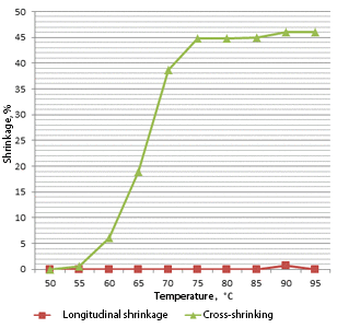 50 microum shrinkage curve in water, 15 seconds of exposure