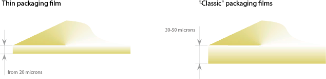 Comparison of PVC Shrink Films